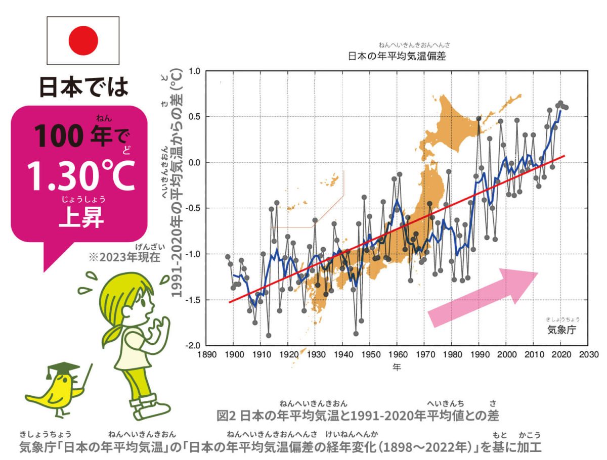 alt=日本の平均気温