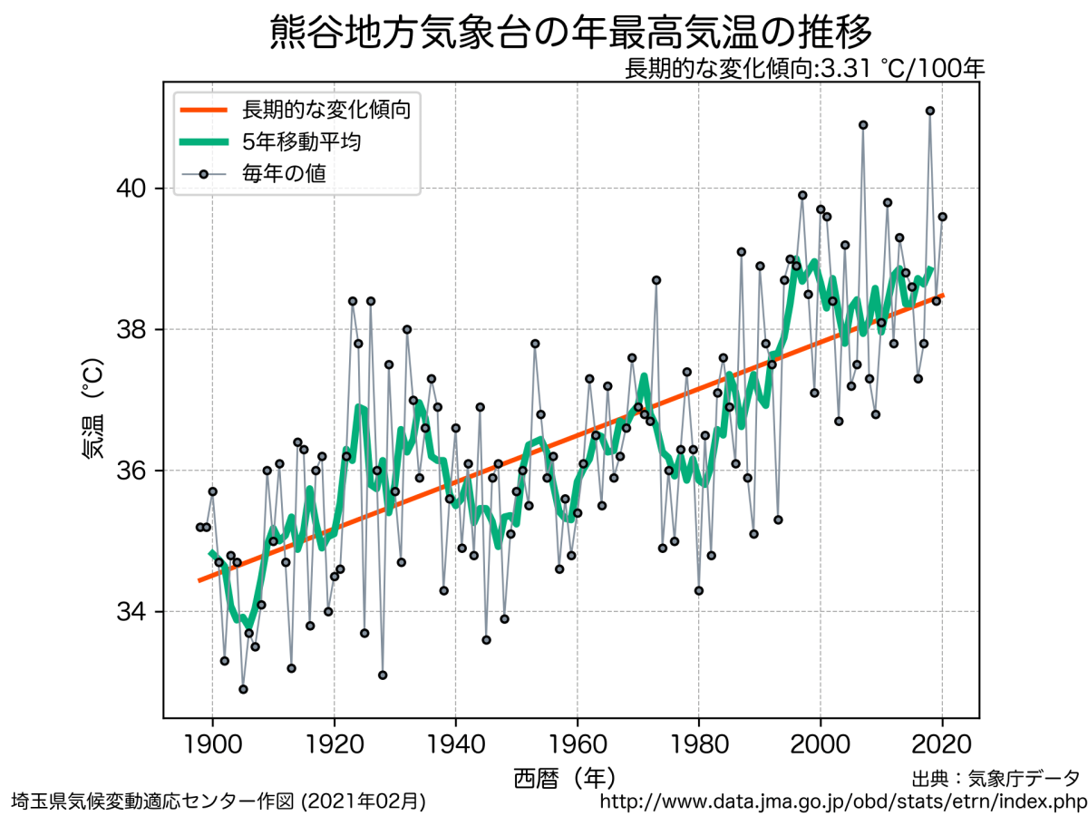 熊谷地方気象台の年最高気温の推移